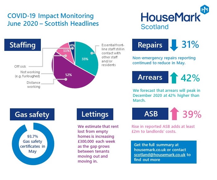 Report forecasts December peak for social housing arrears Scottish